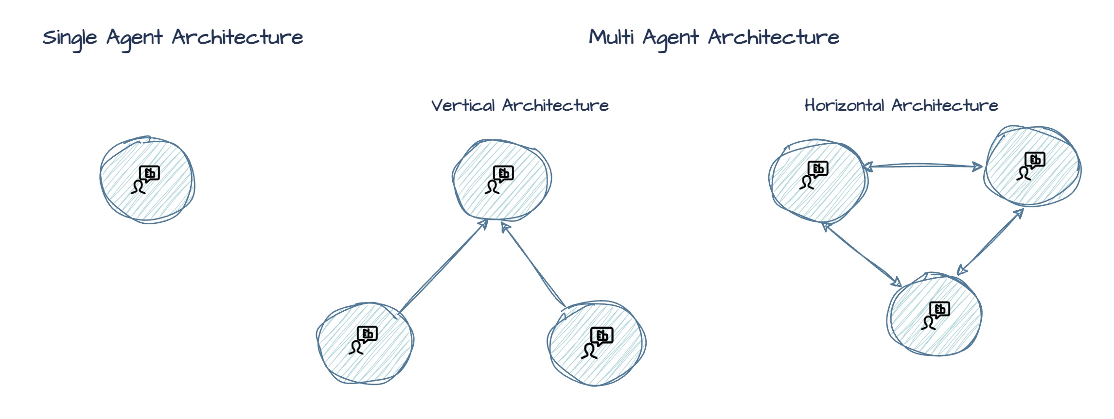 Agent Architectures