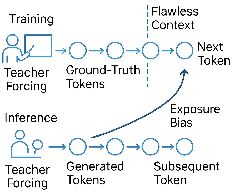 Figure 8: Teacher forcing creates a discrepancy with the inference phase.
