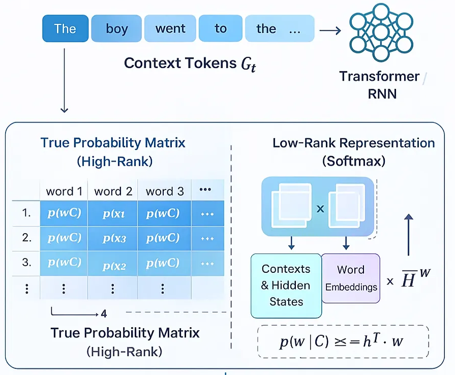 Figure 12: Softmax bottleneck impacts the model&rsquo;s response and its capability to utilize all contexts.