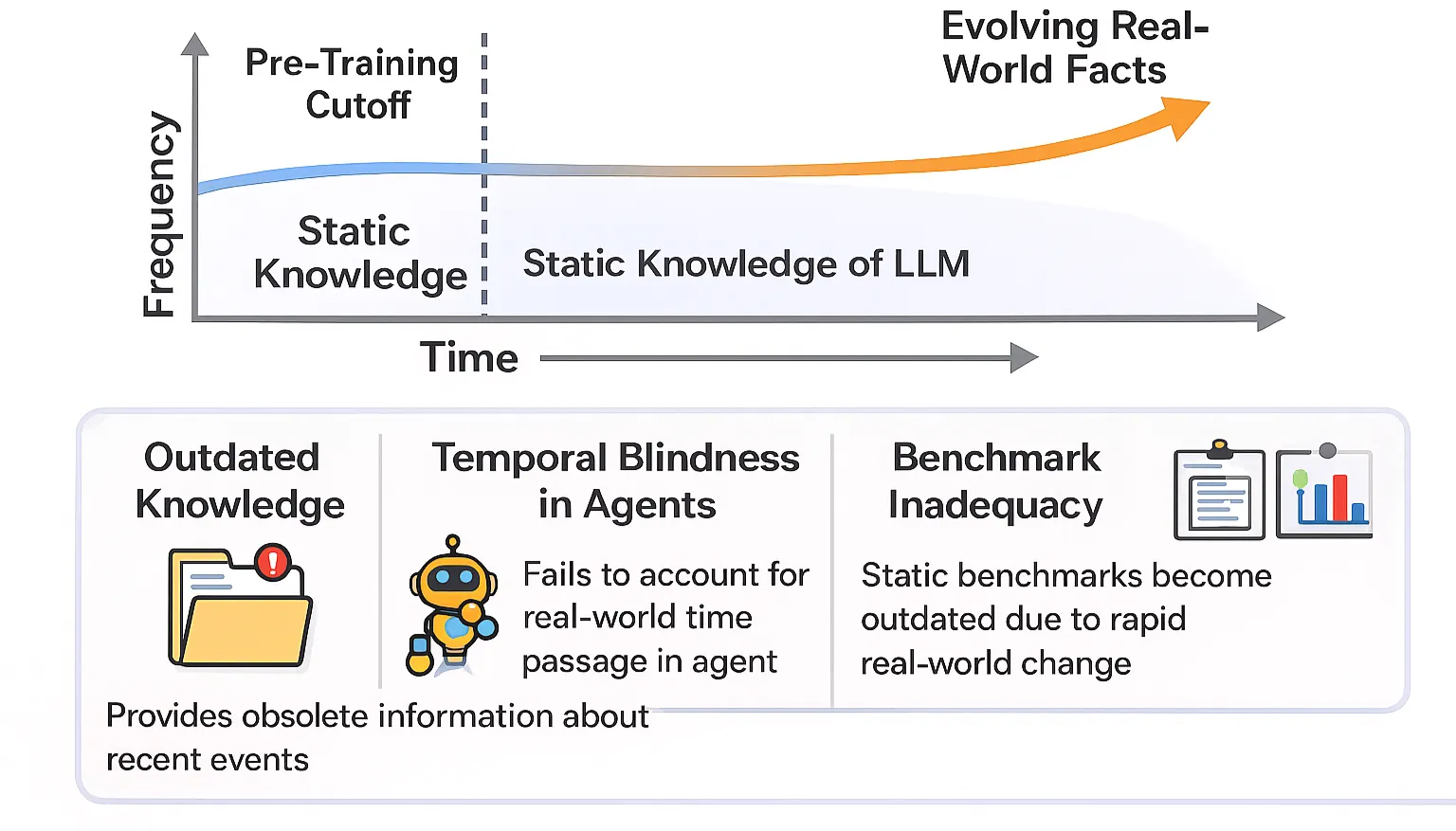 Figure 6: Temporal misalignment in LLMs.