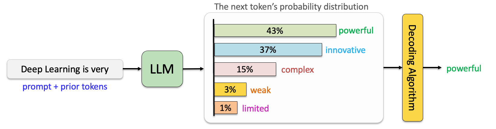 Figure 7: How LLM generate words.