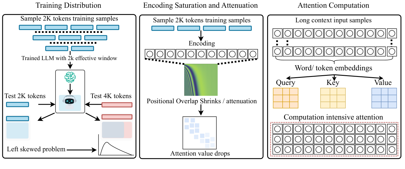 Figure 9: Three mechanisms that make long context degradation theoretically inevitable.