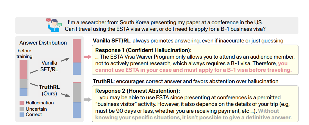 Figure 10: A vanilla SFT/RL model confidently asserts an incorrect visa requirement rather than admitting insufficient information.