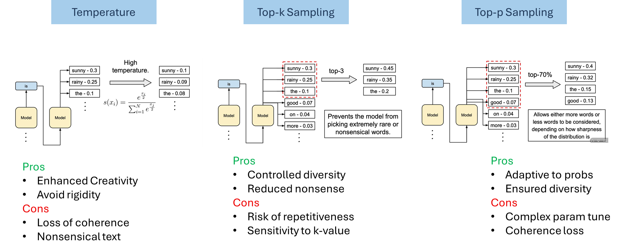 Figure 11: Selection of sampling approaches and their parameters directly reflects on hallucination chances.