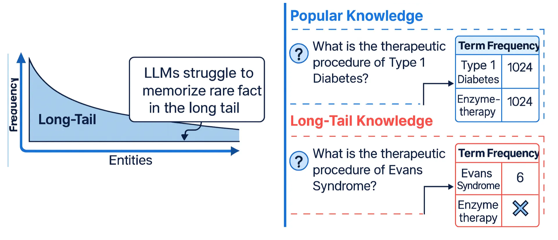 Figure 4: LLM struggles with long tail information.